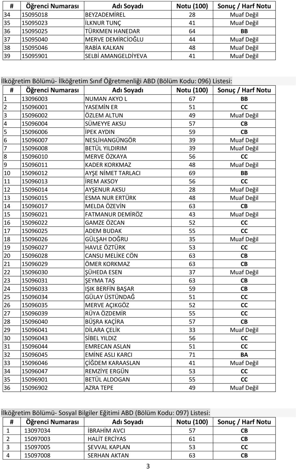 ALTUN 49 Muaf Değil 4 15096004 SÜMEYYE AKSU 57 CB 5 15096006 İPEK AYDIN 59 CB 6 15096007 NESLİHANGÜNGÖR 39 Muaf Değil 7 15096008 BETÜL YILDIRIM 39 Muaf Değil 8 15096010 MERVE ÖZKAYA 56 CC 9 15096011