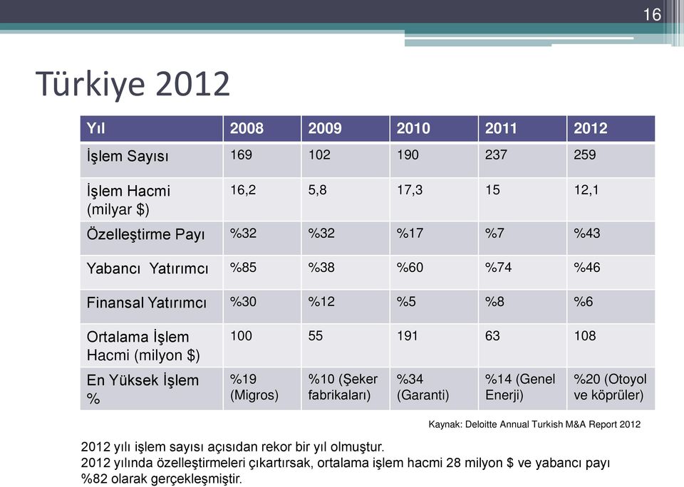 (Migros) %10 (Şeker fabrikaları) %34 (Garanti) %14 (Genel Enerji) %20 (Otoyol ve köprüler) Kaynak: Deloitte Annual Turkish M&A Report 2012 2012 yılı işlem