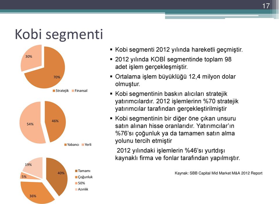 Kobi segmentinin baskın alıcıları stratejik yatırımcılardır.