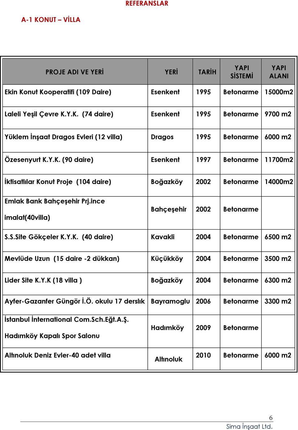 S.Site Gökçeler K.Y.K. (40 daire) Kavakli 2004 Betonarme 6500 m2 Mevlüde Uzun (15 daire -2 dükkan) Küçükköy 2004 Betonarme 3500 m2 Lider Site K.Y.K (18 villa ) Boğazköy 2004 Betonarme 6300 m2 Ayfer-Gazanfer Güngör İ.