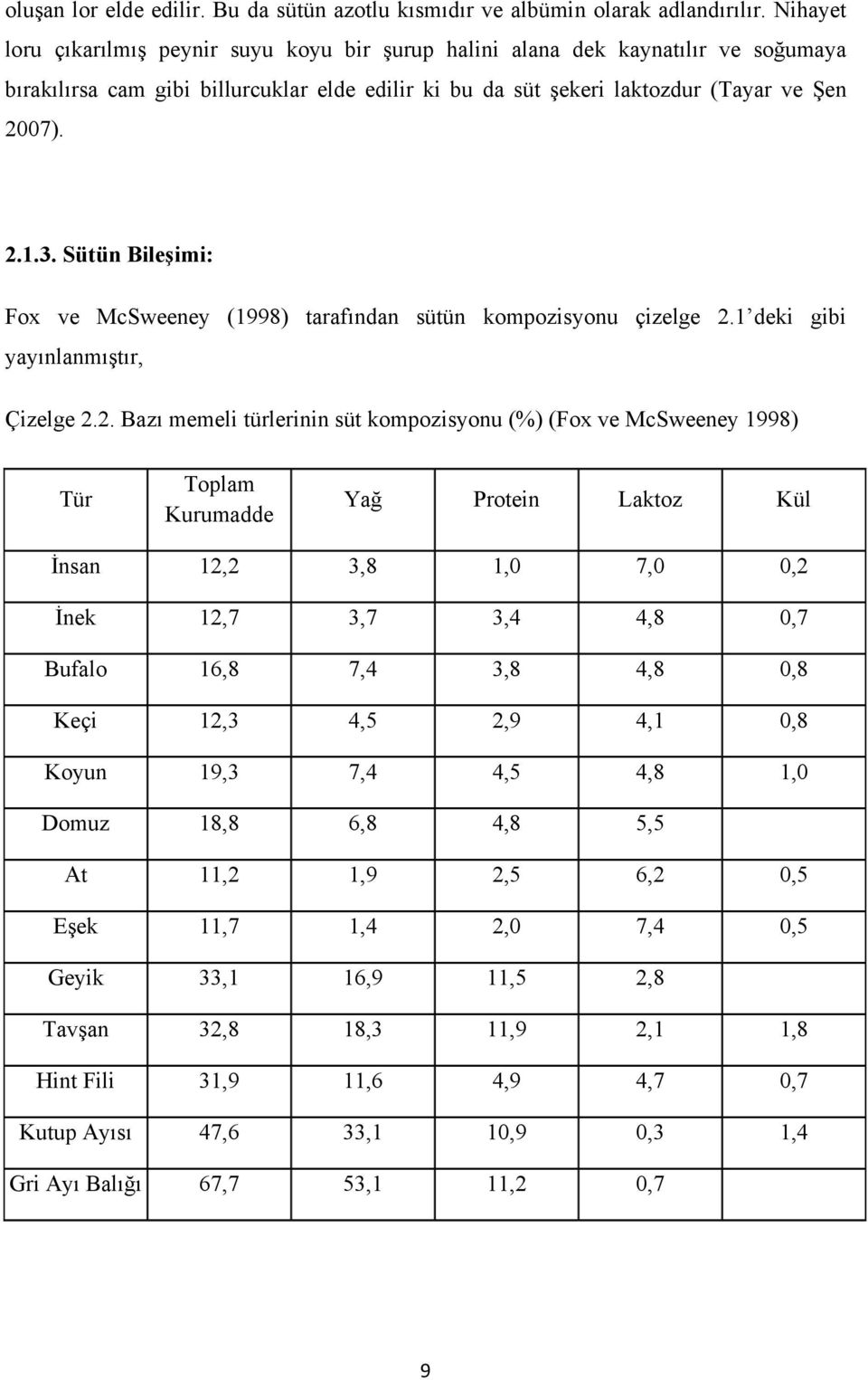 Sütün Bileşimi: Fox ve McSweeney (1998) tarafından sütün kompozisyonu çizelge 2.