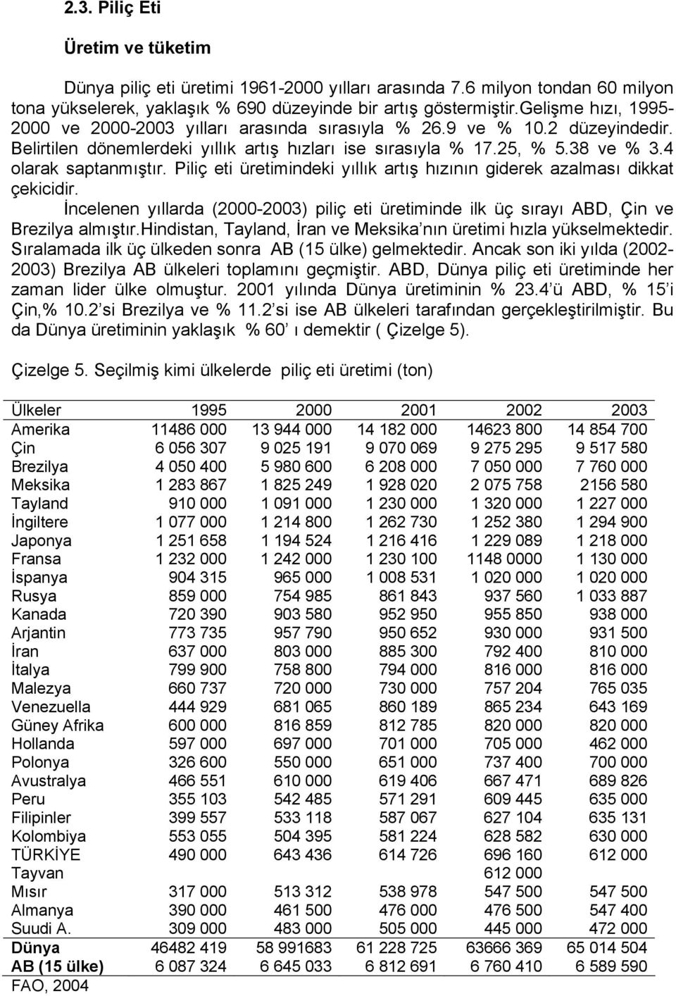 Piliç eti üretimindeki yıllık artış hızının giderek azalması dikkat çekicidir. İncelenen yıllarda (2000-2003) piliç eti üretiminde ilk üç sırayı ABD, Çin ve Brezilya almıştır.