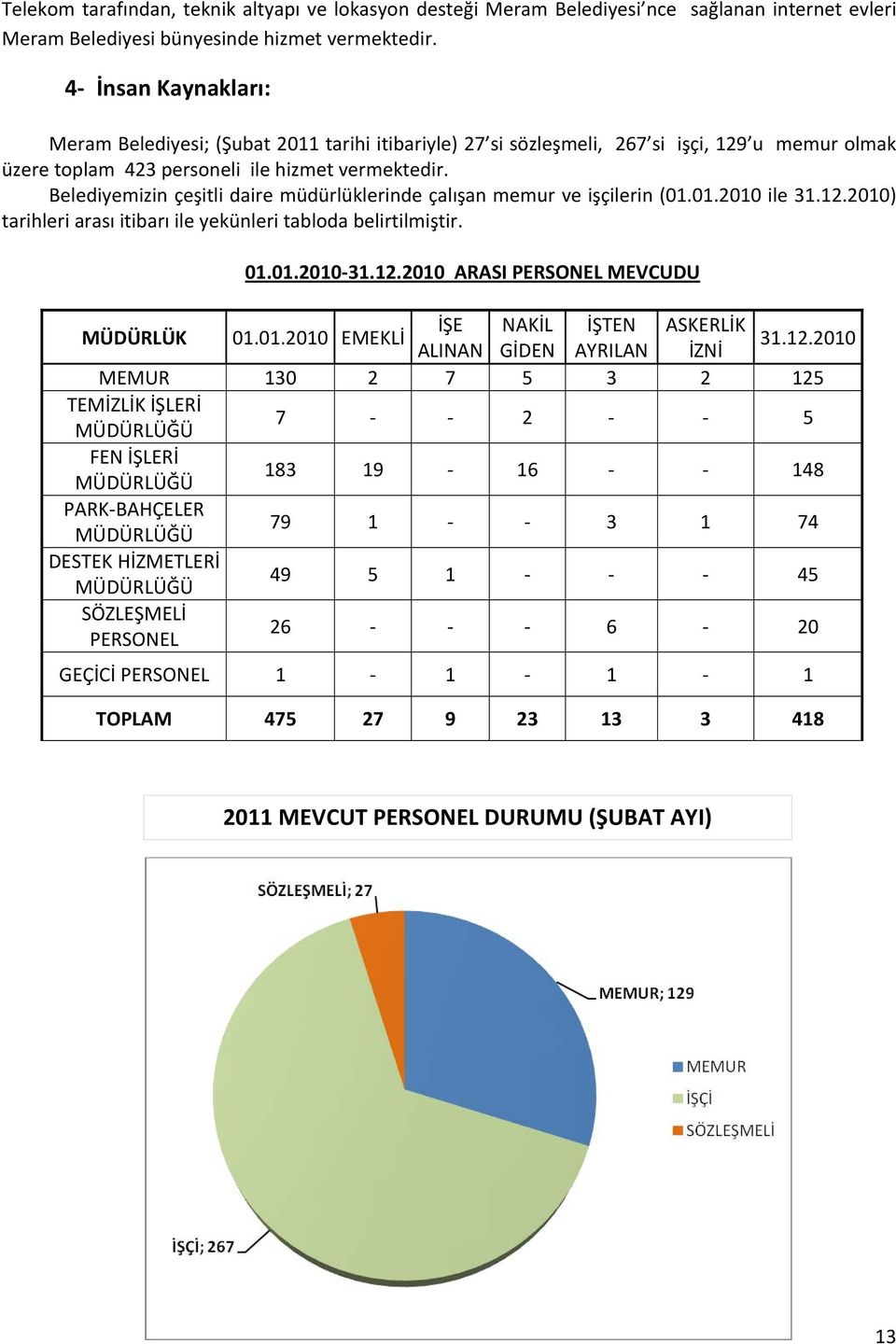 Belediyemizin çeşitli daire müdürlüklerinde çalışan memur ve işçilerin (01.01.2010 ile 31.12.2010) tarihleri arası itibarı ile yekünleri tabloda belirtilmiştir. 01.01.2010 31.12.2010 ARASI PERSONEL MEVCUDU MÜDÜRLÜK 01.