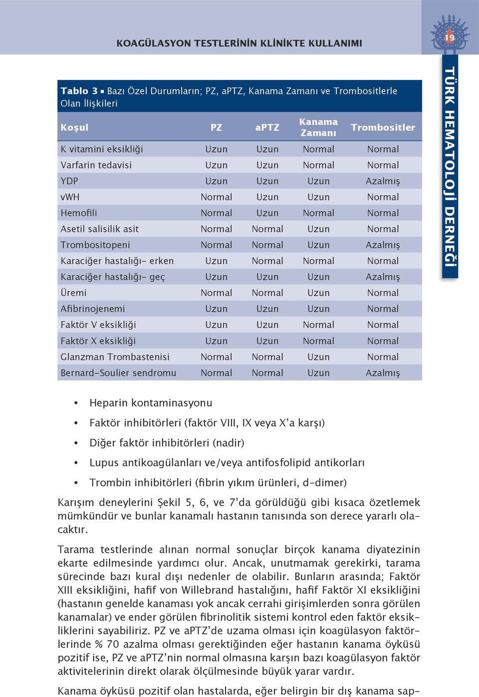 Trombositopeni Normal Normal Uzun Azalmış Karaciğer hastalığı- erken Uzun Normal Normal Normal Karaciğer hastalığı- geç Uzun Uzun Uzun Azalmış Üremi Normal Normal Uzun Normal Afibrinojenemi Uzun Uzun