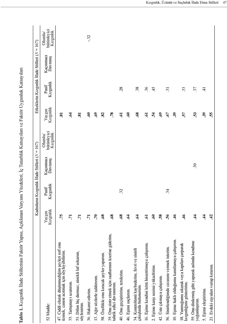 Yaygın Kadınların İfade Stilleri (N = 167) Erkeklerin İfade Stilleri (N = 167) Pasif Kaçınmacı Davranış Olumlu/ bütünleyici Yaygın.75.81 35. Tartışmayı uzatırım..71.64 51.