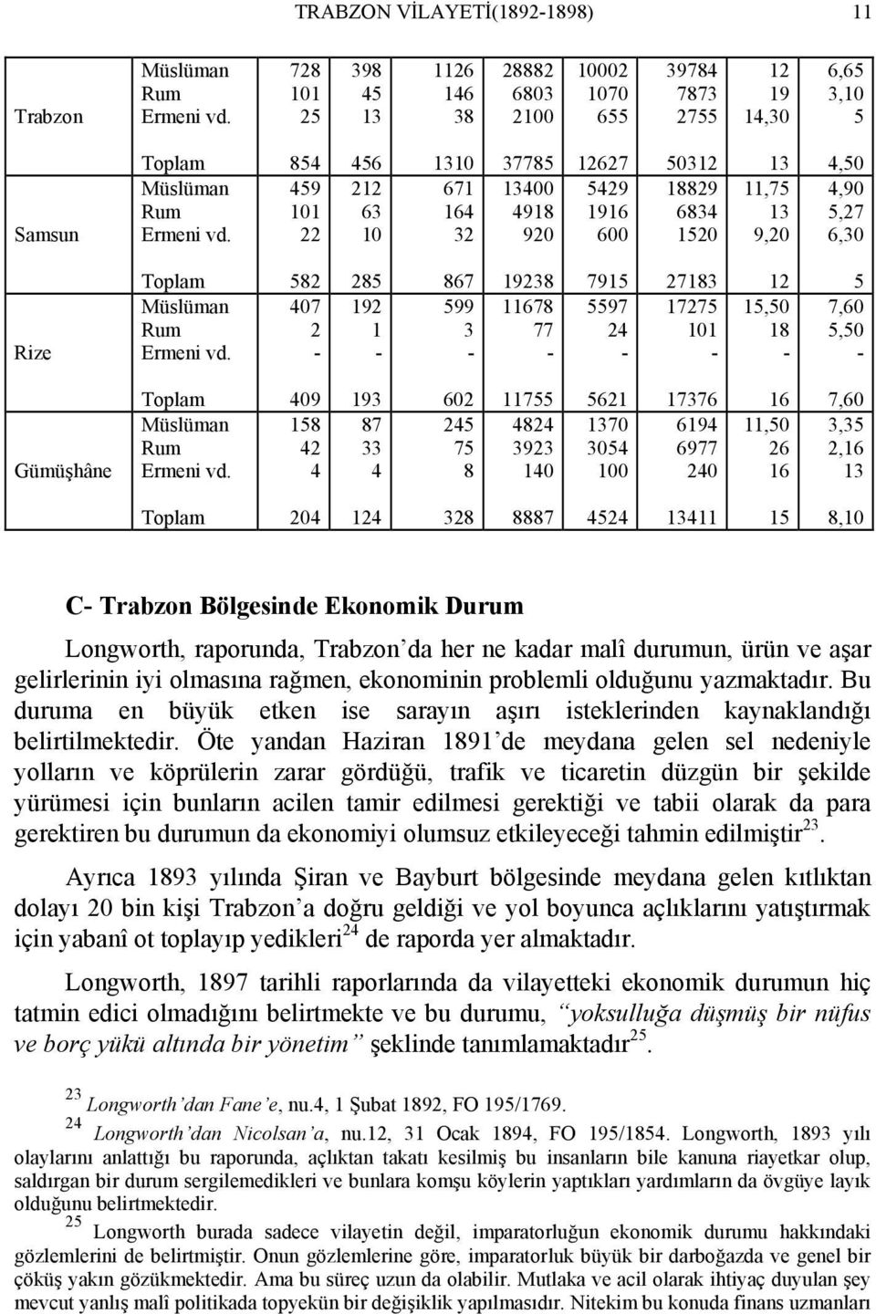 582 407 2 285 192 1 867 599 1928 11678 77 7915 5597 24 2718 17275 101 12 15,50 18 5 7,60 5,50 Gümüşhâne Toplam Müslüman Rum Ermeni vd.