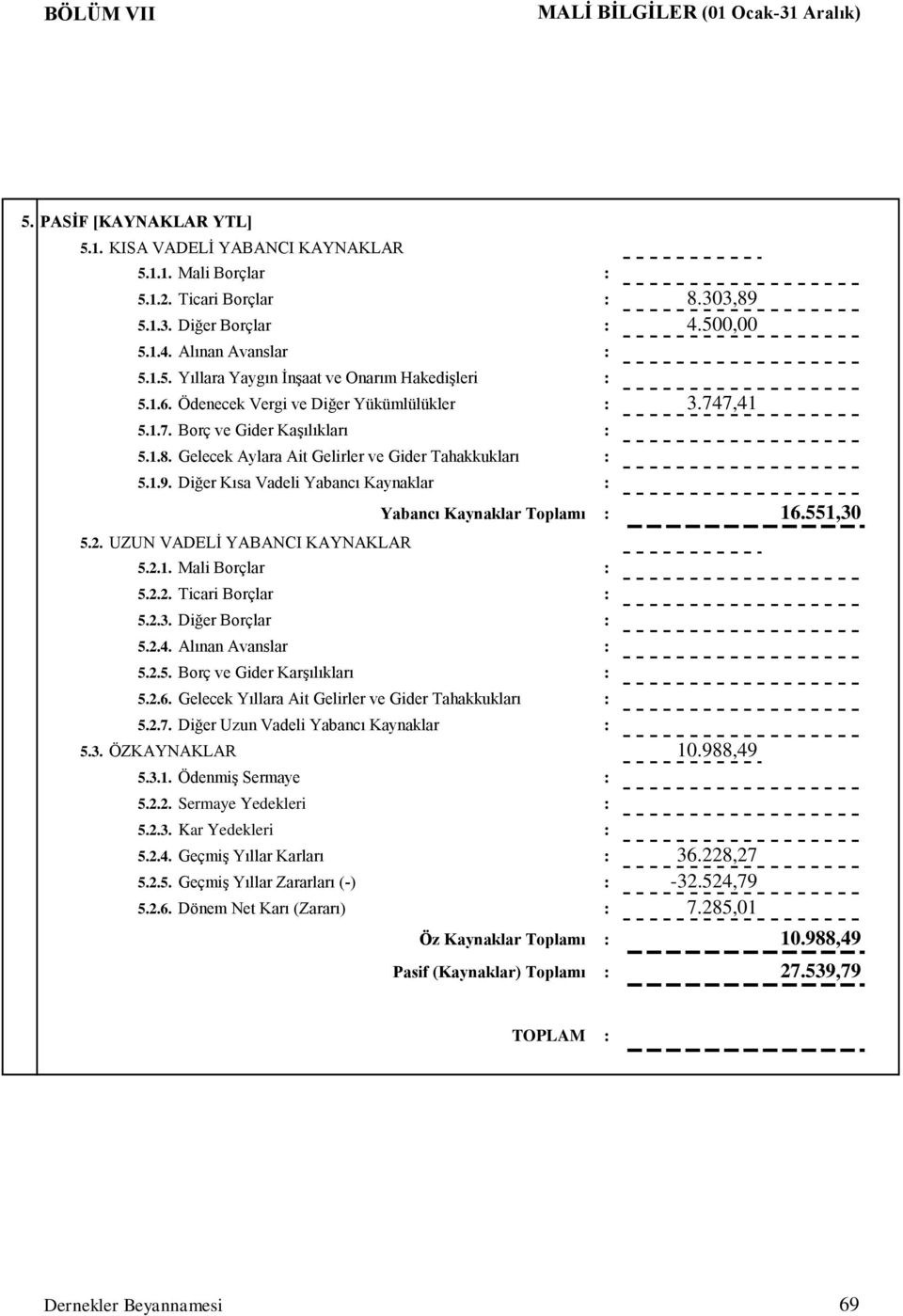 Diğer Kısa Vadeli Yabancı Kaynaklar : Yabancı Kaynaklar Toplamı : 5.2. UZUN VADELİ YABANCI KAYNAKLAR 5.2.1. Mali Borçlar : 5.2.2. Ticari Borçlar : 5.2.3. Diğer Borçlar : 5.2.4. Alınan Avanslar : 5.2.5. Borç ve Gider Karşılıkları : 5.