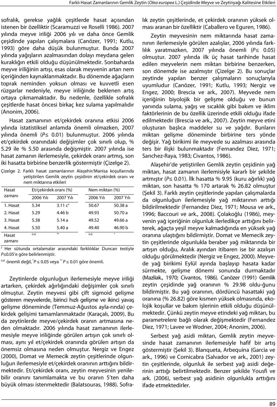 2007 yılında meyve iriliği 2006 yılı ve daha önce Gemlik çeşidinde yapılan çalışmalara (Canözer, 1991; Kutlu, 1993) göre daha düşük bulunmuştur.