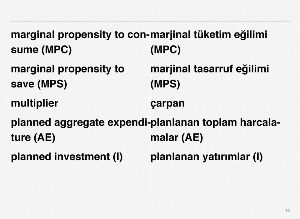 eğilimi (MPS) çarpan planned aggregate expendi-planlanature (AE)