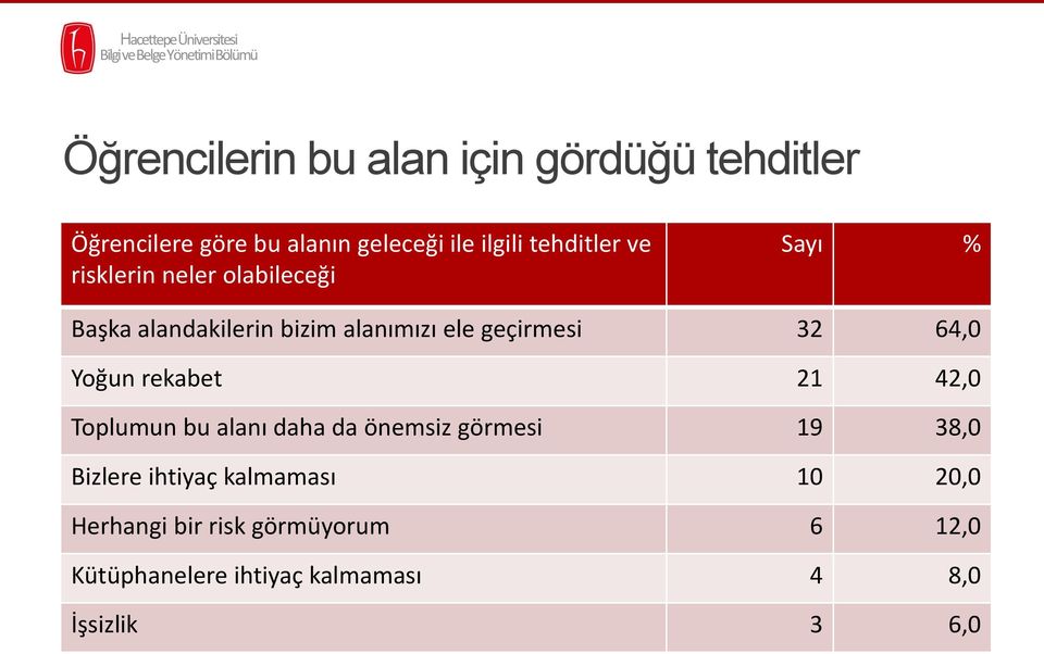 32 64,0 Yoğun rekabet 21 42,0 Toplumun bu alanı daha da önemsiz görmesi 19 38,0 Bizlere ihtiyaç