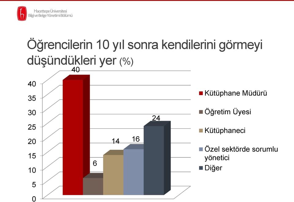 30 25 20 15 10 6 14 16 24 Öğretim Üyesi