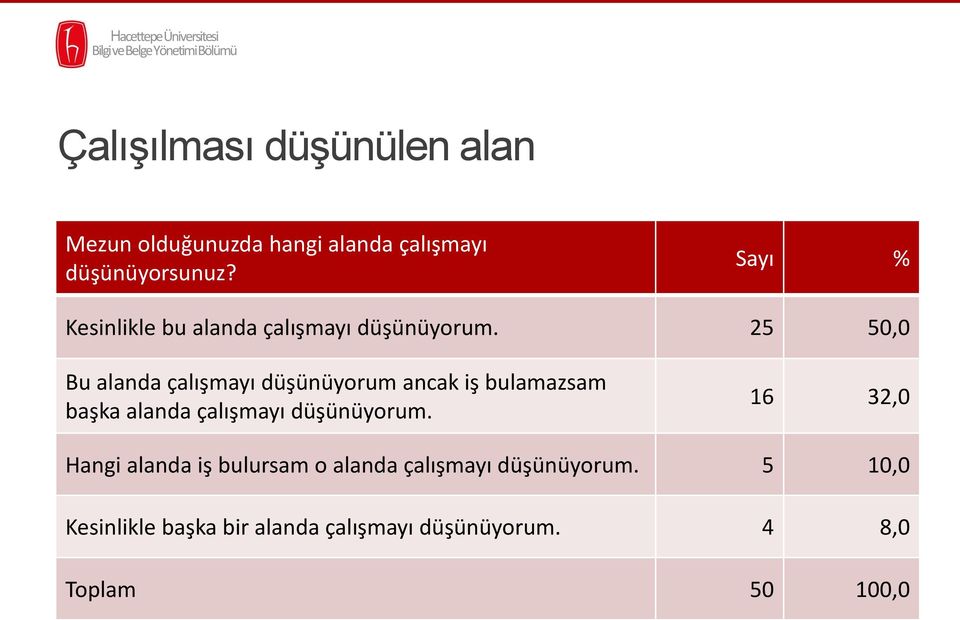 25 50,0 Bu alanda çalışmayı düşünüyorum ancak iş bulamazsam başka alanda çalışmayı