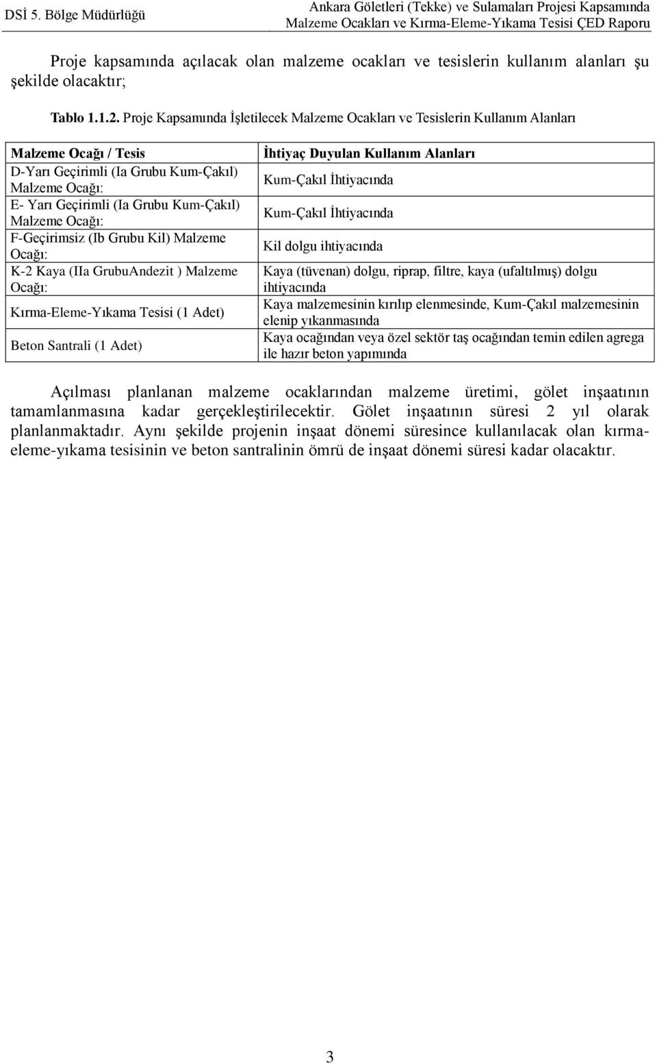 Ocağı: F-Geçirimsiz (Ib Grubu Kil) Malzeme Ocağı: K-2 Kaya (IIa GrubuAndezit ) Malzeme Ocağı: Kırma-Eleme-Yıkama Tesisi (1 Adet) Beton Santrali (1 Adet) İhtiyaç Duyulan Kullanım Alanları Kum-Çakıl