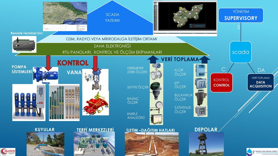 (DEBİ ÖLÇER) SEVİYE ÖLÇER KLOR ÖLÇER ph ÖLÇER C KONTROL CONTROL DA VERİ TOPLAMA DATA ACQUISITION BASINÇ