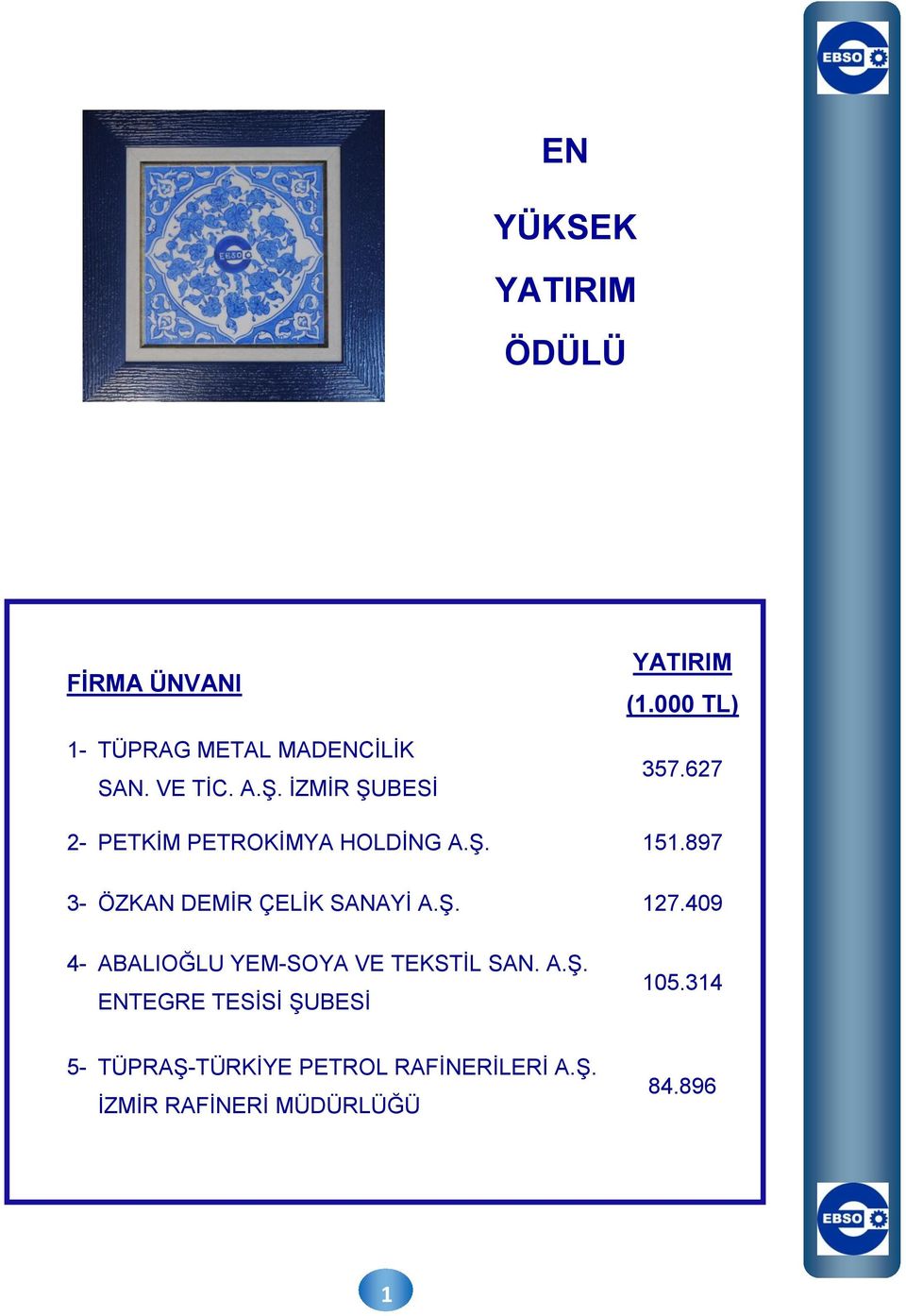 897 3- ÖZKAN DEMİR ÇELİK SANAYİ A.Ş. 127.409 4- ABALIOĞLU YEM-SOYA VE TEKSTİL SAN. A.Ş. ENTEGRE TESİSİ ŞUBESİ 105.