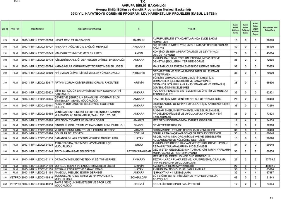 KONTİNÜ SİSTEM OPERATÖRLÜĞÜ VE ZEYTİNYAĞI DEGÜSTASYONU AVRUPA'DAKİ SİVİL TOPLUM YAPISINI, MEVZUATI VE DENETİM ŞEKİLLERİNİ YERİNDE GÖRME Hibe 16 0 0 30376 40 0 0 68190 22 0 0 43604 38 2 2 72695 233