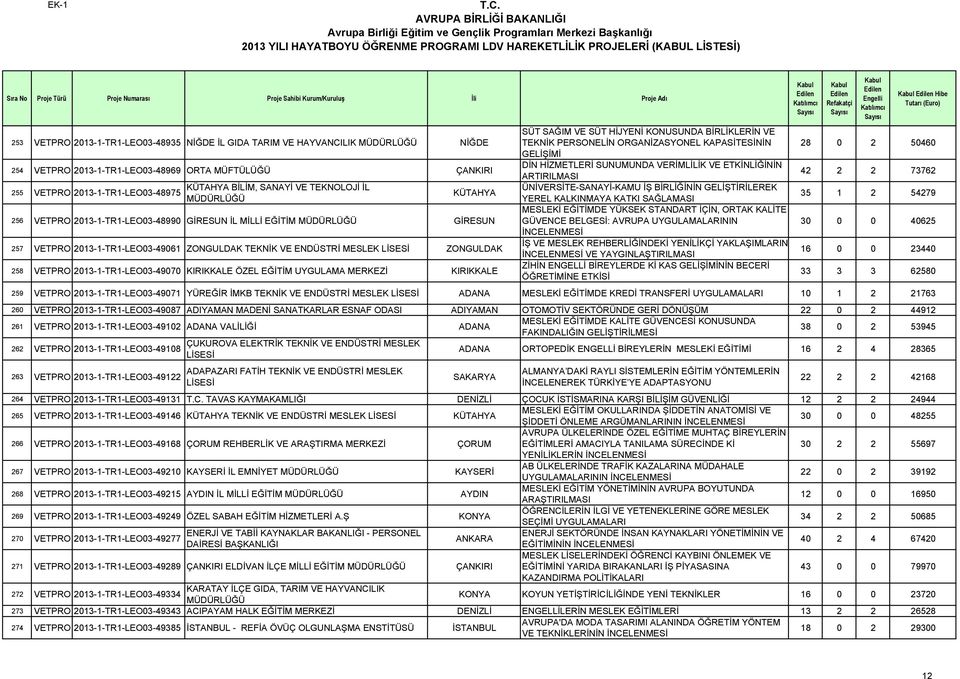 2013-1-TR1-LEO03-49070 KIRIKKALE ÖZEL EĞİTİM UYGULAMA MERKEZİ KIRIKKALE SÜT SAĞIM VE SÜT HİJYENİ KONUSUNDA BİRLİKLERİN VE TEKNİK PERSONELİN ORGANİZASYONEL KAPASİTESİNİN GELİŞİMİ DİN HİZMETLERİ