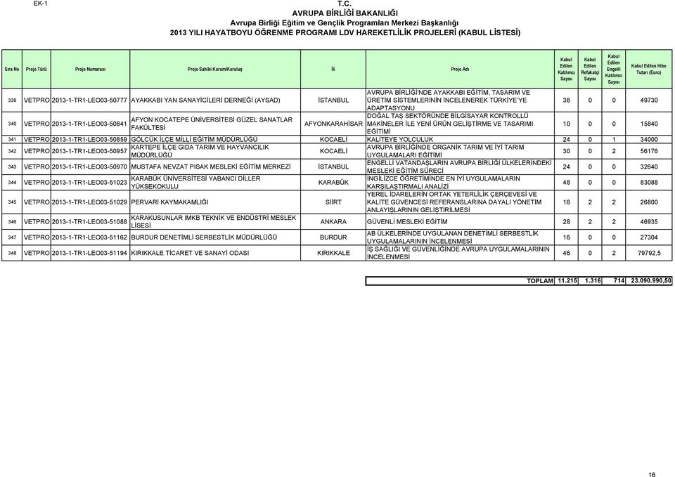 36 0 0 49730 10 0 0 15840 341 VETPRO 2013-1-TR1-LEO03-50859 GÖLCÜK İLÇE MİLLİ EĞİTİM KOCAELİ KALİTEYE YOLCULUK 24 0 1 34000 342 KARTEPE İLÇE GIDA TARIM VE HAYVANCILIK AVRUPA BİRLİĞİNDE ORGANİK TARIM
