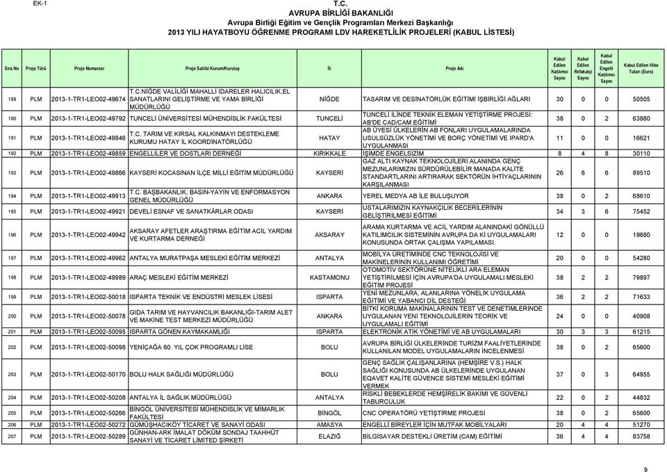 UYGULAMALARINDA 191 PLM TARIM VE KIRSAL KALKINMAYI DESTEKLEME 2013-1-TR1-LEO02-49846 HATAY USULSÜZLÜK YÖNETİMİ VE BORÇ YÖNETİMİ VE IPARD'A KURUMU HATAY İL KOORDİNATÖRLÜĞÜ UYGULANMASI 11 0 0 16621 192