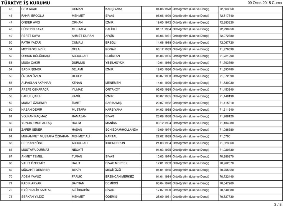 06.1981 Ortaöğretim (Lise ve Dengi) 72,072780 50 FATİH YAZAR CUMALİ EREĞLİ 14.06.1988 Ortaöğretim (Lise ve Dengi) 72,067720 51 METİN GELİNCİK CELAL KONAK 03.12.