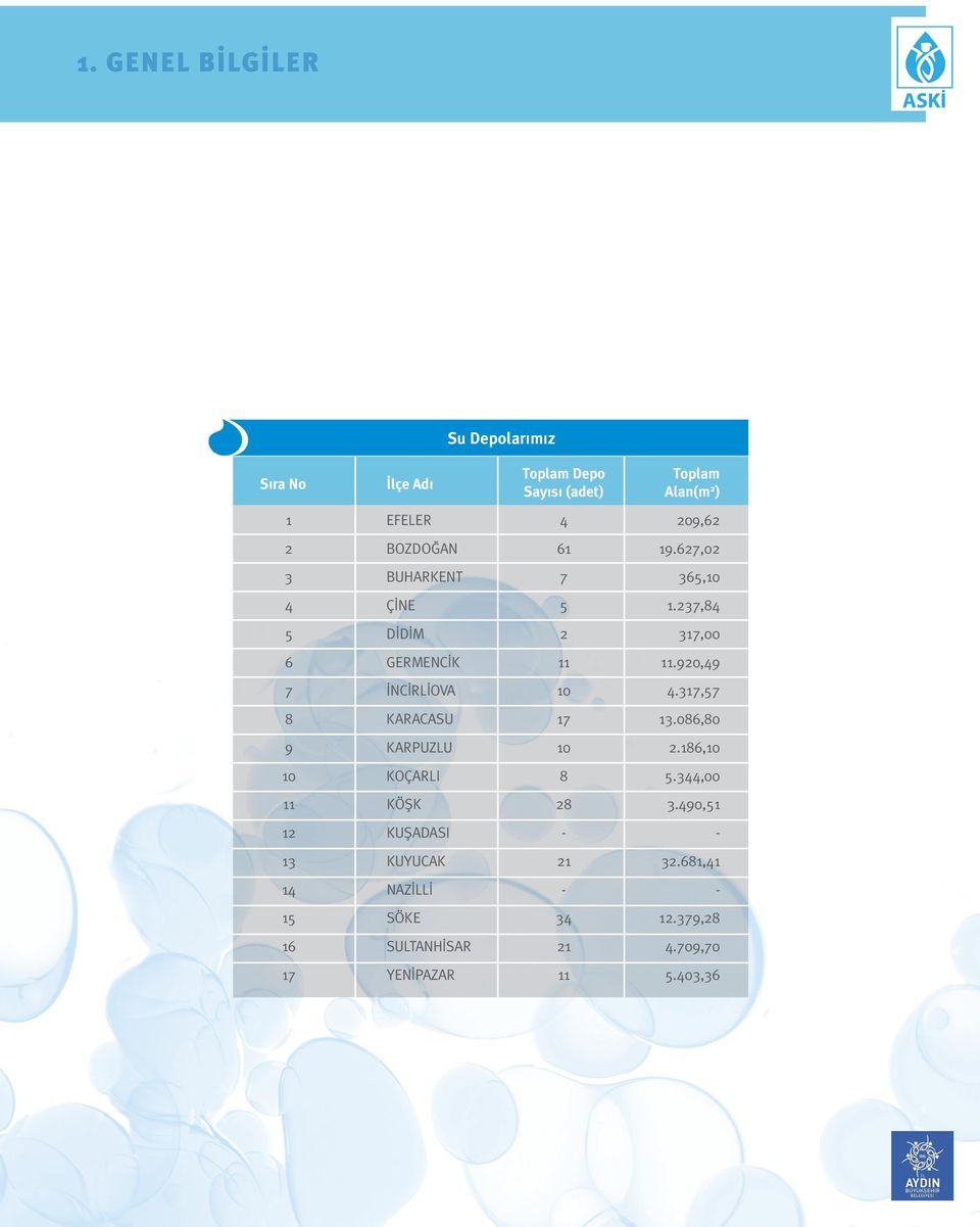 920,49 7 İNCİRLİOVA 10 4.317,57 8 KARACASU 17 13.086,80 9 KARPUZLU 10 2.186,10 10 KOÇARLI 8 5.344,00 11 KÖŞK 28 3.