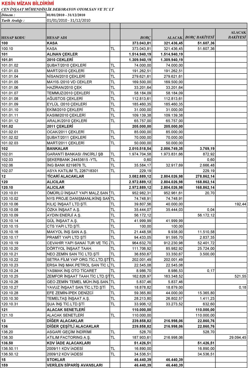 10 KASA TL 373.043,81 321.436,45 51.607,36 101 ALINAN ÇEKLER 1.514.940,19 1.514.940,19 101.01 2010 CEKLERİ 1.309.940,19 1.309.940,19 101.01.02 ŞUBAT/2010 ÇEKLERİ TL 74.000,00 74.000,00 101.01.03 MART/2010 ÇEKLERİ TL 191.