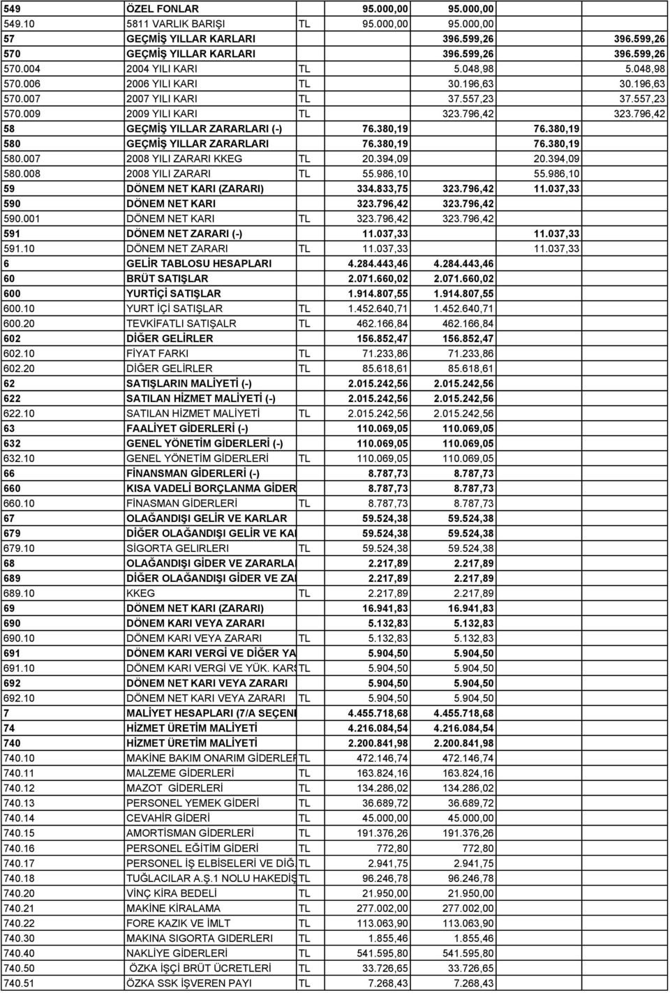 380,19 580 GEÇMİŞ YILLAR ZARARLARI 76.380,19 76.380,19 580.007 2008 YILI ZARARI KKEG TL 20.394,09 20.394,09 580.008 2008 YILI ZARARI TL 55.986,10 55.986,10 59 DÖNEM NET KARI (ZARARI) 334.833,75 323.