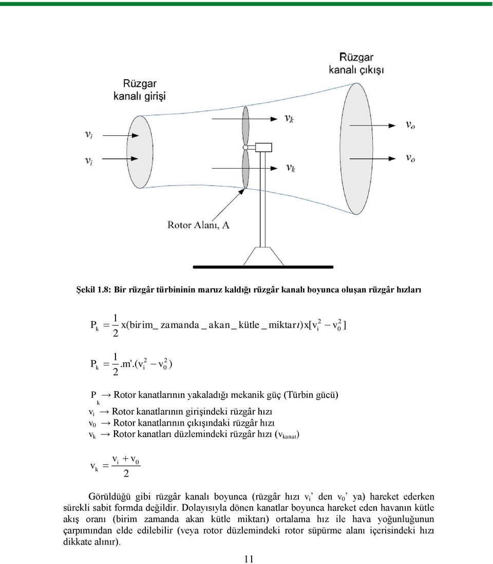 düzlemindeki rüzgâr hızı (v kanat ) v k v i v 0 Görüldüğü gibi rüzgâr kanalı boyunca (rüzgâr hızı v i den v 0 ya) hareket ederken sürekli sabit formda değildir.