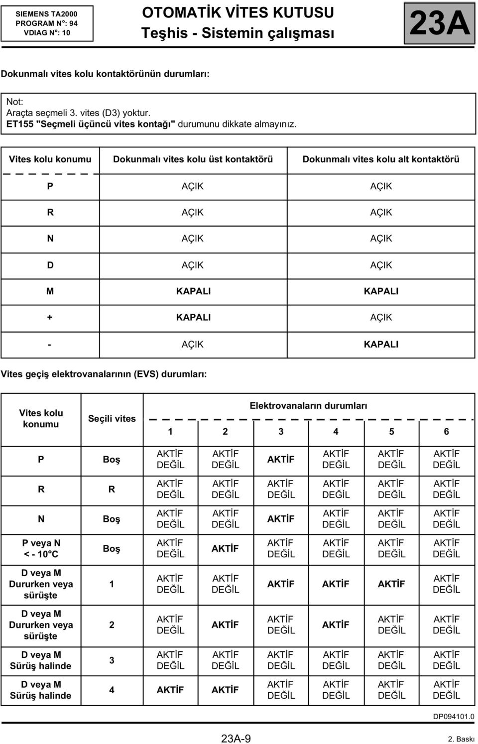 elektrovanalarının (EVS) durumları: Vites kolu konumu Seçili vites Elektrovanaların durumları 1 2 3 4 5 6 P Boş AKTİF DEĞİL AKTİF DEĞİL AKTİF AKTİF DEĞİL AKTİF DEĞİL AKTİF DEĞİL R R AKTİF DEĞİL AKTİF