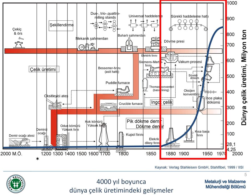 Ingot çelik Vakum prosesi Sürekli döküm Oksijen konventörü İnce plaka dökümü 600 500 400 300 Demir ocağı atesi Demirci ocağı Odun kömürü Yüksek fırın Kok kömürü Yüksek fırın Pik dökme demir Dökme
