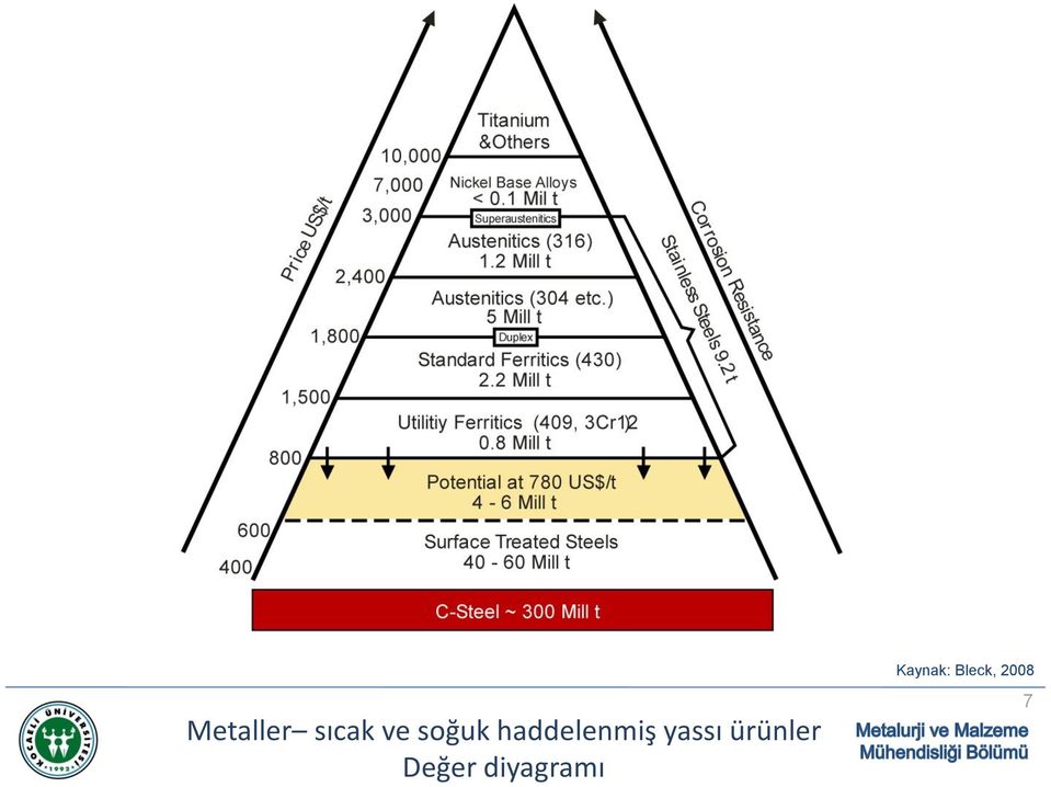 yassı ürünler Değer