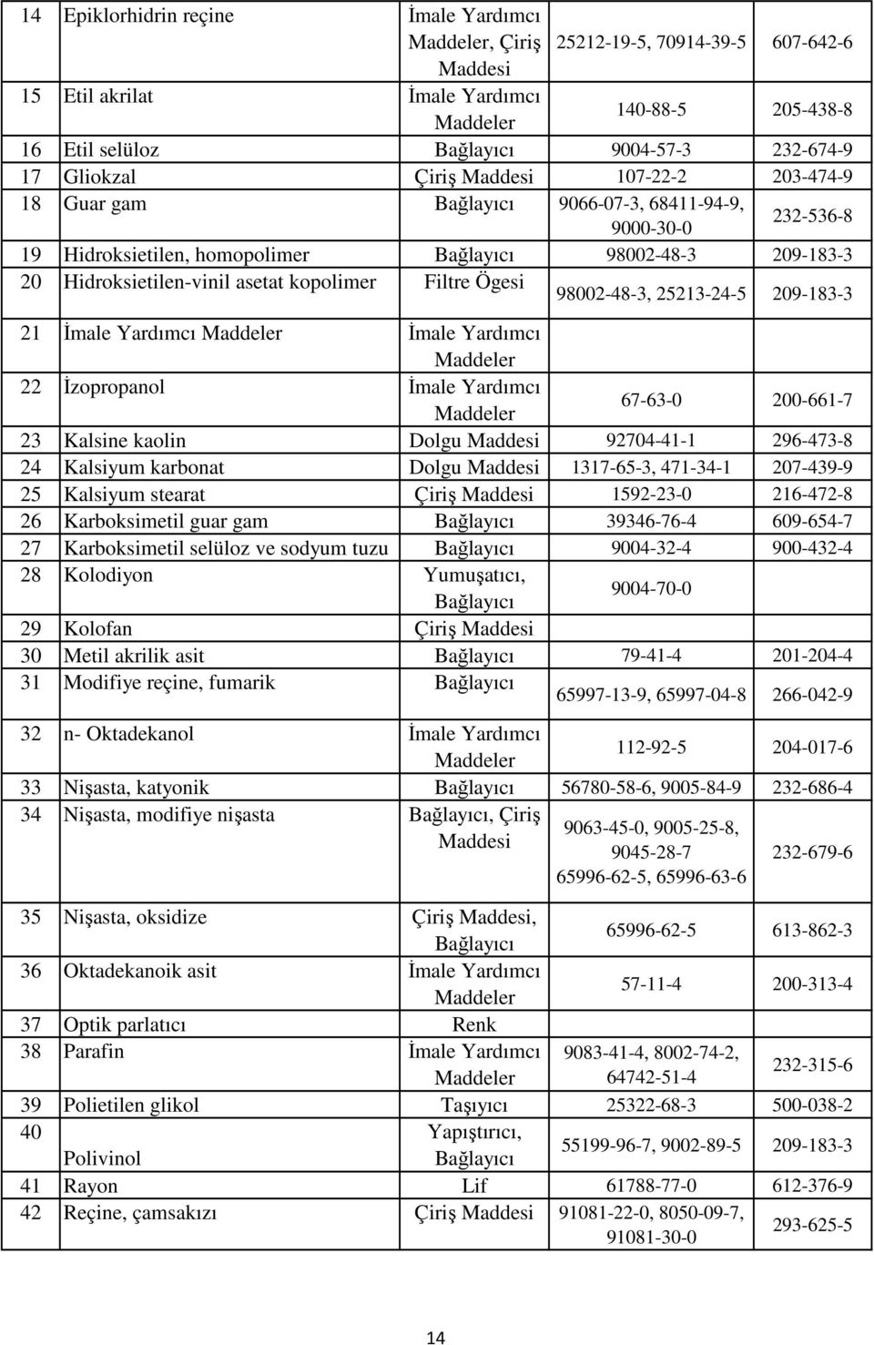 98002-48-3, 25213-24-5 209-183-3 21 İmale Yardımcı İmale Yardımcı 22 İzopropanol İmale Yardımcı 67-63-0 200-661-7 23 Kalsine kaolin Dolgu 92704-41-1 296-473-8 24 Kalsiyum karbonat Dolgu 1317-65-3,
