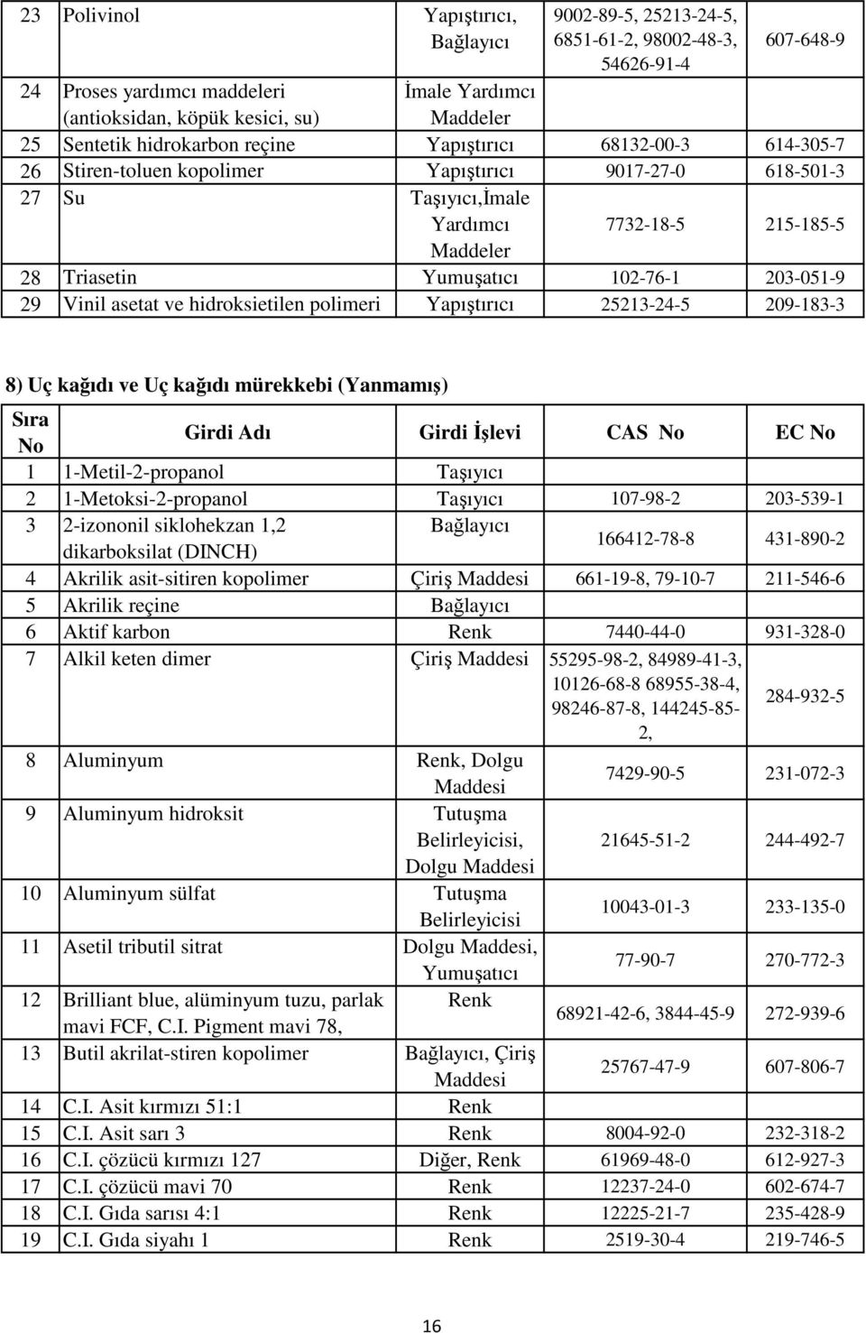 203-051-9 29 Vinil asetat ve hidroksietilen polimeri Yapıştırıcı 25213-24-5 209-183-3 8) Uç kağıdı ve Uç kağıdı mürekkebi (Yanmamış) Sıra No Girdi Adı Girdi İşlevi CAS No EC No 1 1-Metil-2-propanol