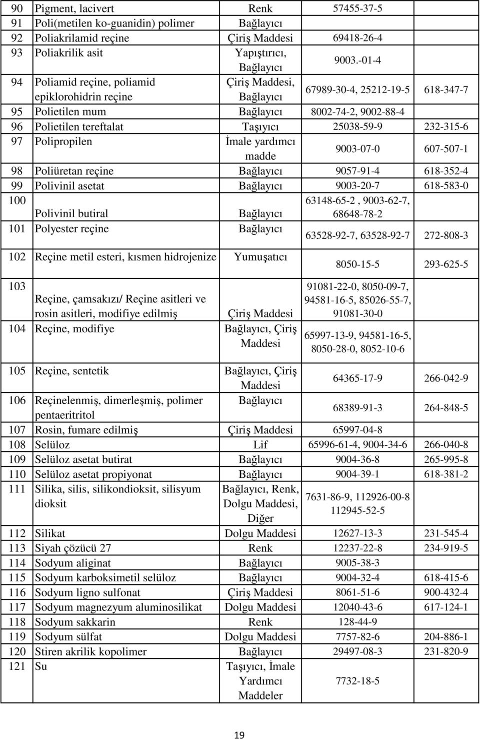 25038-59-9 232-315-6 97 Polipropilen İmale yardımcı madde 9003-07-0 607-507-1 98 Poliüretan reçine Bağlayıcı 9057-91-4 618-352-4 99 Polivinil asetat Bağlayıcı 9003-20-7 618-583-0 100 Polivinil