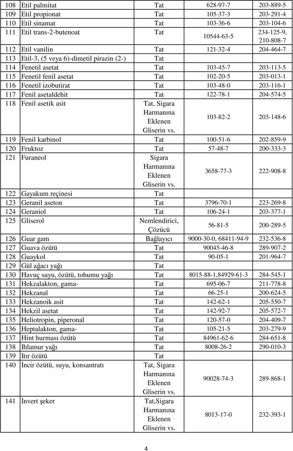 103-48-0 203-116-1 117 Fenil asetaldehit Tat 122-78-1 204-574-5 118 Fenil asetik asit Tat, Sigara 103-82-2 203-148-6 119 Fenil karbinol Tat 100-51-6 202-859-9 120 Fruktoz Tat 57-48-7 200-333-3 121