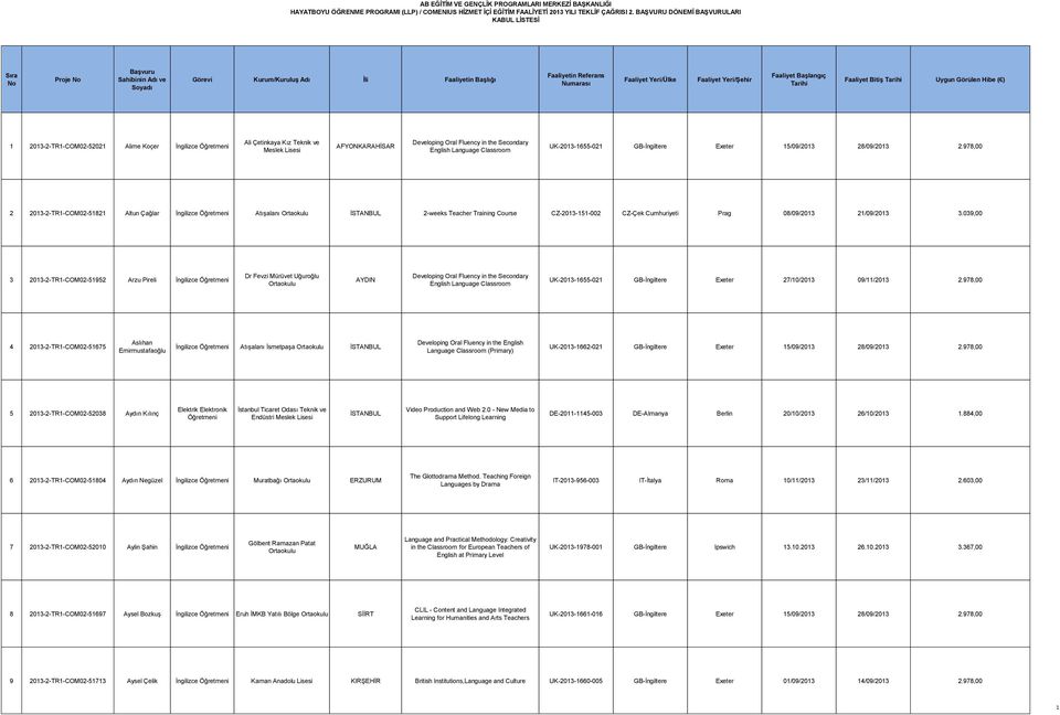 039,00 3 2013-2-TR1-COM02-51952 Arzu Pireli İngilizce Dr Fevzi Mürüvet Uğuroğlu Ortaokulu AYDIN UK-2013-1655-021 GB-İngiltere Exeter 27/10/2013 09/11/2013 2.