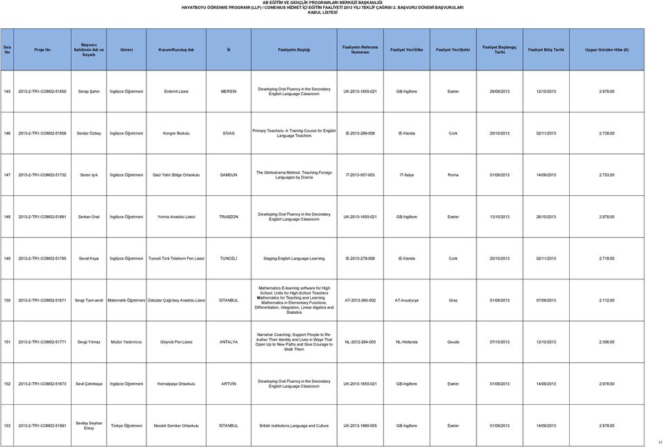 2.738,00 147 2013-2-TR1-COM02-51732 Seren Işık İngilizce Gazi Yatılı Bölge Ortaokulu SAMSUN IT-2013-957-003 IT-İtalya Roma 01/09/2013 14/09/2013 2.