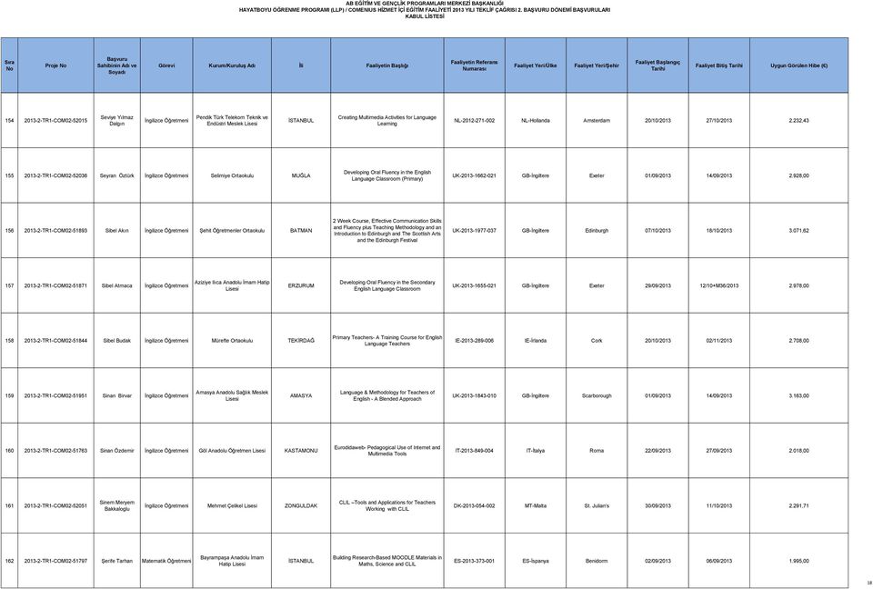 232,43 155 2013-2-TR1-COM02-52036 Seyran Öztürk İngilizce Selimiye Ortaokulu MUĞLA UK-2013-1662-021 GB-İngiltere Exeter 01/09/2013 14/09/2013 2.