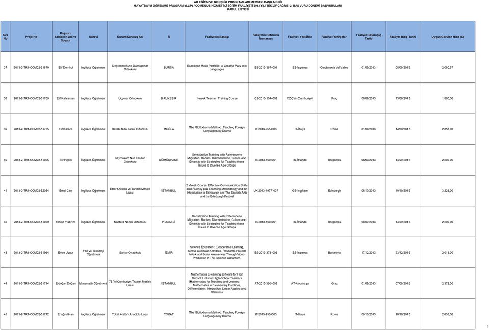 080,57 38 2013-2-TR1-COM02-51700 Elif Kahraman İngilizce Üçpınar Ortaokulu BALIKESİR 1-week Teacher Training Course CZ-2013-154-002 CZ-Çek Cumhuriyeti Prag 08/09/2013 13/09/2013 1.