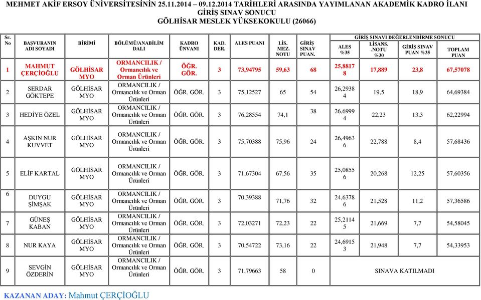 I. 7,9795 59, 8 75,57 5 5 7,855 7, %5 5,887 8,98 8,999 I DEĞERLENDİRME SONUCU %5 7,889,8 7,57078 9,5 8,9,98,,,99 AŞKIN NUR KUVVET 75,7088