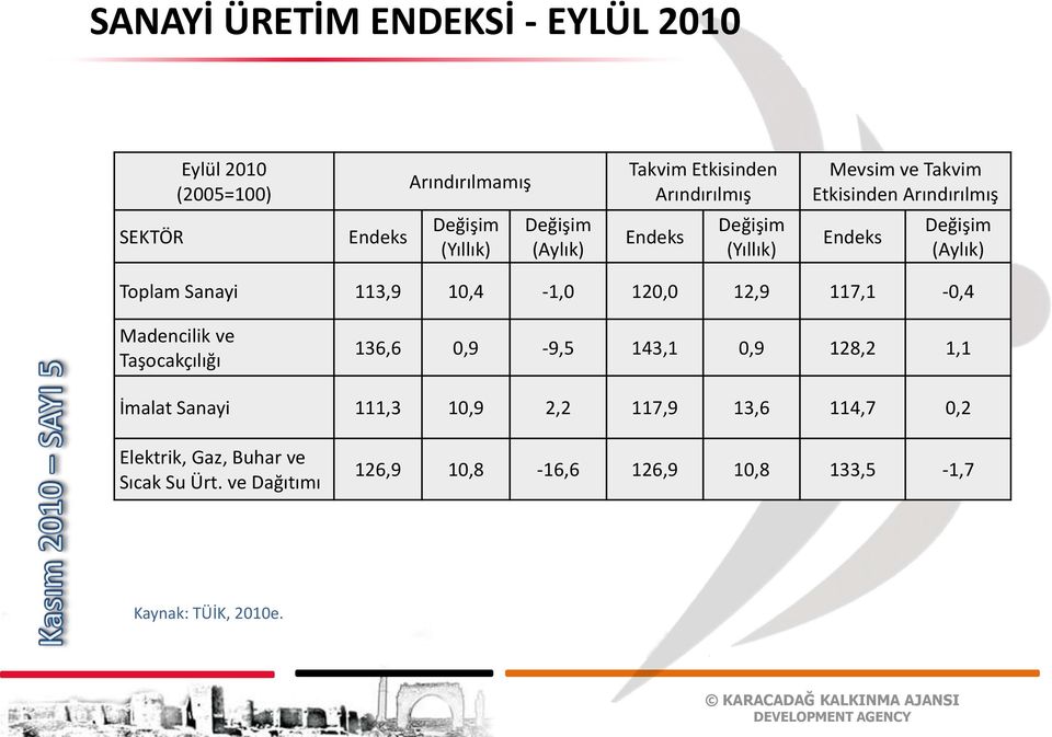 Sanayi 113,9 10,4-1,0 120,0 12,9 117,1-0,4 Madencilik ve Taşocakçılığı 136,6 0,9-9,5 143,1 0,9 128,2 1,1 İmalat Sanayi 111,3