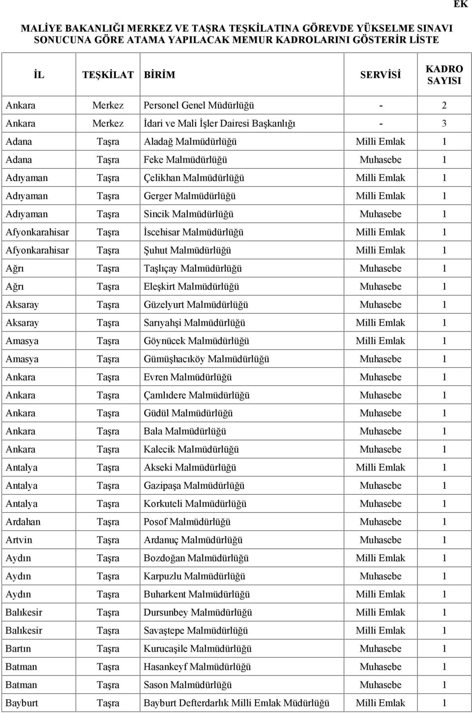 Malmüdürlüğü Milli Emlak 1 Adıyaman Taşra Gerger Malmüdürlüğü Milli Emlak 1 Adıyaman Taşra Sincik Malmüdürlüğü Muhasebe 1 Afyonkarahisar Taşra İscehisar Malmüdürlüğü Milli Emlak 1 Afyonkarahisar