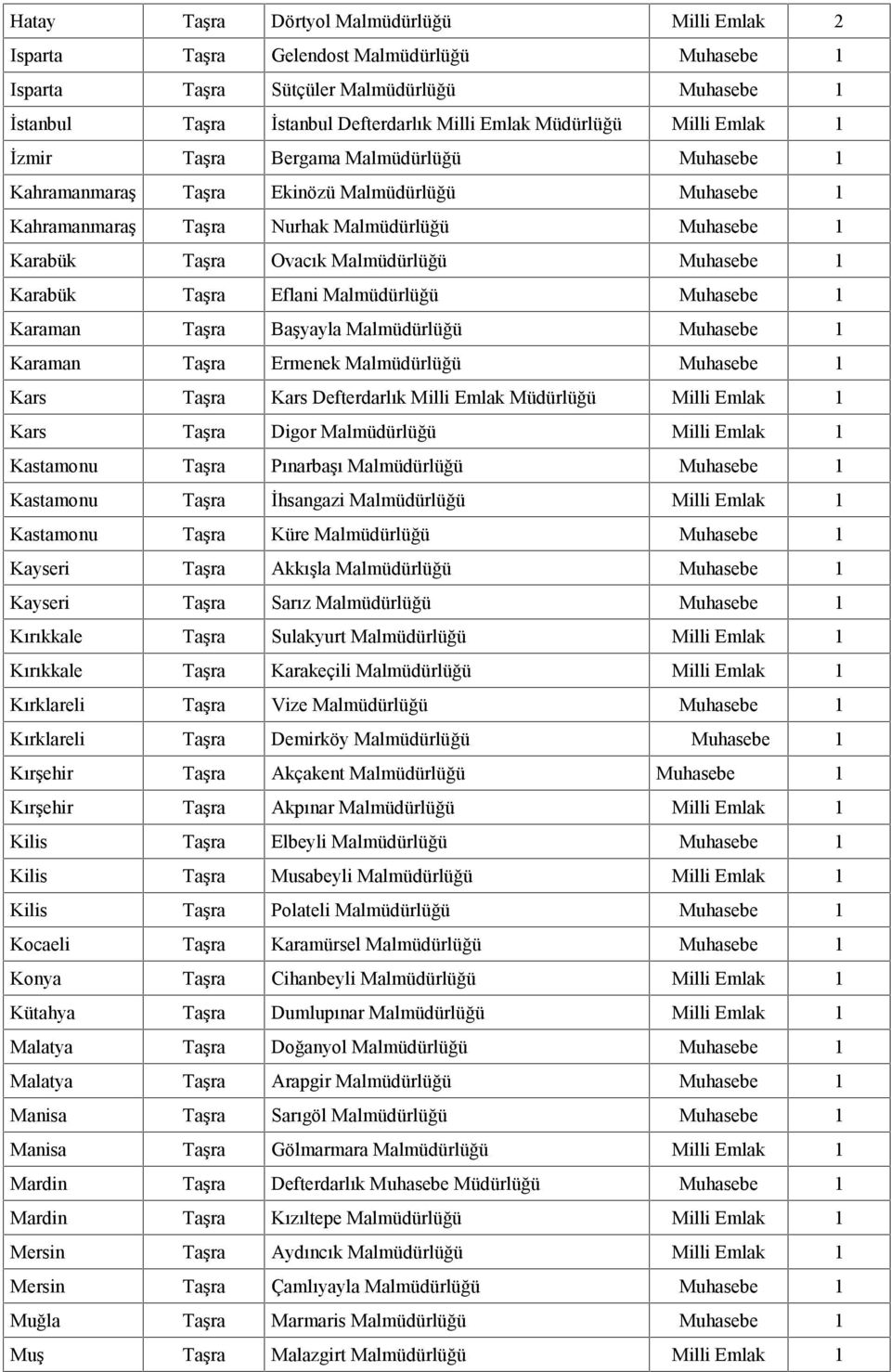 Malmüdürlüğü Muhasebe 1 Karabük Taşra Eflani Malmüdürlüğü Muhasebe 1 Karaman Taşra Başyayla Malmüdürlüğü Muhasebe 1 Karaman Taşra Ermenek Malmüdürlüğü Muhasebe 1 Kars Taşra Kars Defterdarlık Milli