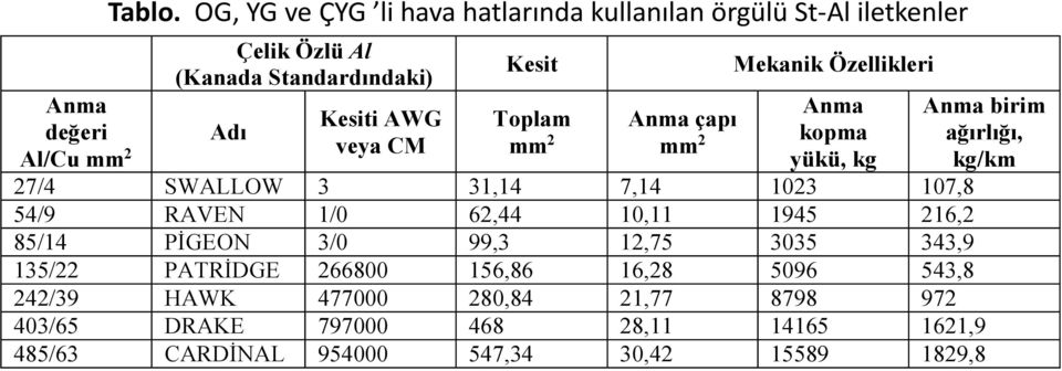 Toplam mm 2 Anma çapı mm 2 Mekanik Özellikleri Anma kopma yükü, kg Anma birim ağırlığı, kg/km 27/4 SWALLOW 3 31,14 7,14 1023 107,8 54/9