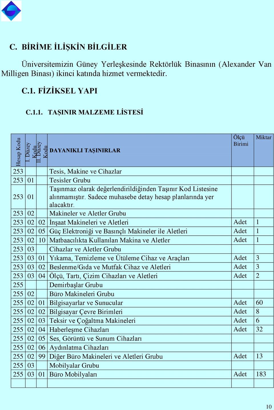 1. TAŞINIR MALZEME LİSTESİ DAYANIKLI TAŞINIRLAR Ölçü Birimi Miktar 253 Tesis, Makine ve Cihazlar 253 01 Tesisler Grubu 253 01 Taşınmaz olarak değerlendirildiğinden Taşınır Kod Listesine alınmamıştır.