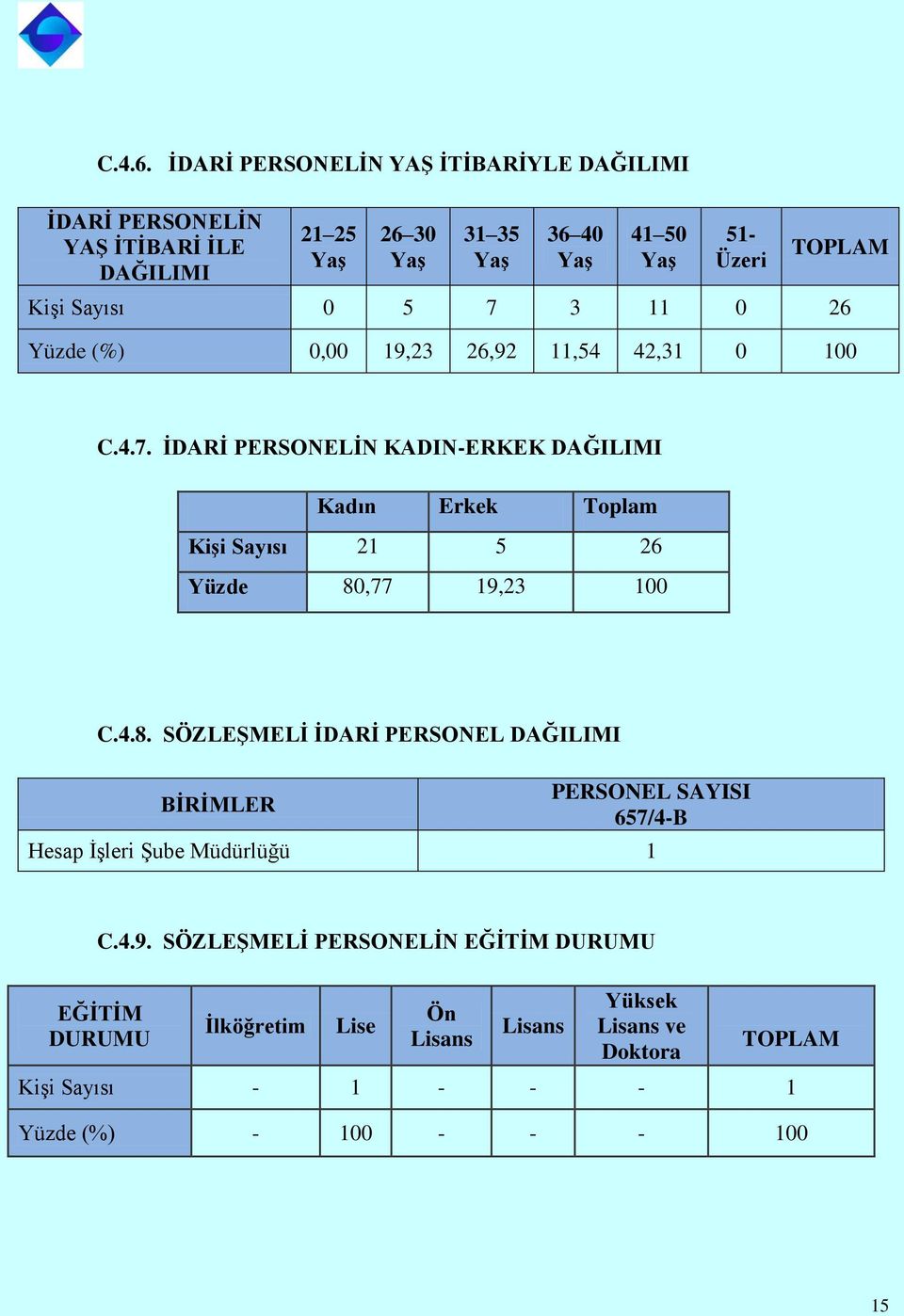 Kişi Sayısı 0 5 7 3 11 0 26 Yüzde (%) 0,00 19,23 26,92 11,54 42,31 0 100 C.4.7. İDARİ PERSONELİN KADIN-ERKEK DAĞILIMI Kadın Erkek Toplam Kişi Sayısı 21 5 26 Yüzde 80,77 19,23 100 C.