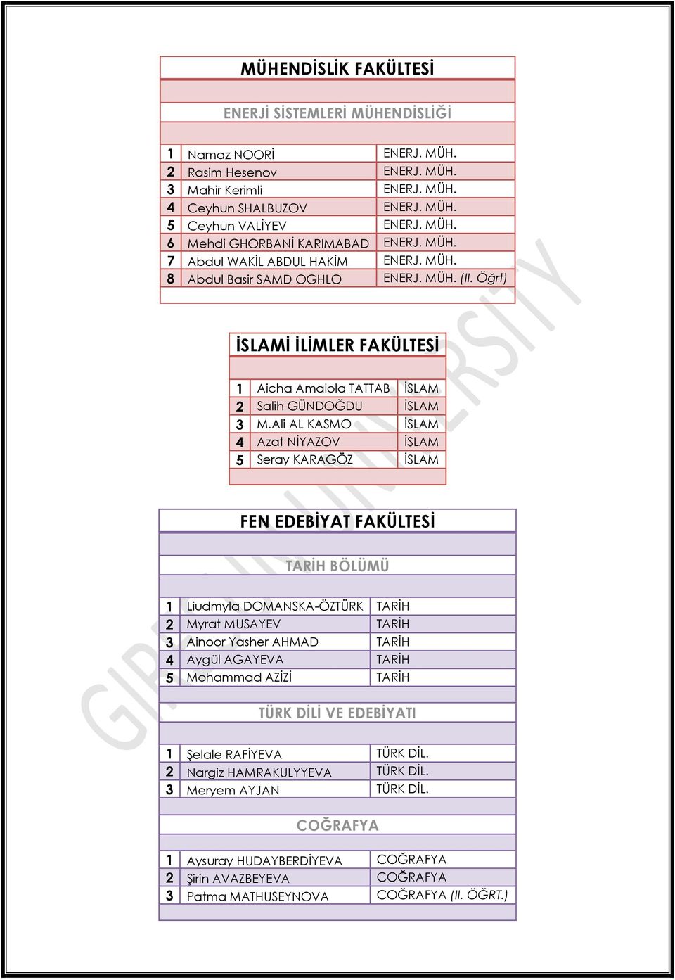 Ali AL KASMO İSLAM 4 Azat NİYAZOV İSLAM 5 Seray KARAGÖZ İSLAM FEN EDEBİYAT FAKÜLTESİ TARİH BÖLÜMÜ 1 Liudmyla DOMANSKA-ÖZTÜRK TARİH 2 Myrat MUSAYEV TARİH 3 Ainoor Yasher AHMAD TARİH 4 Aygül AGAYEVA