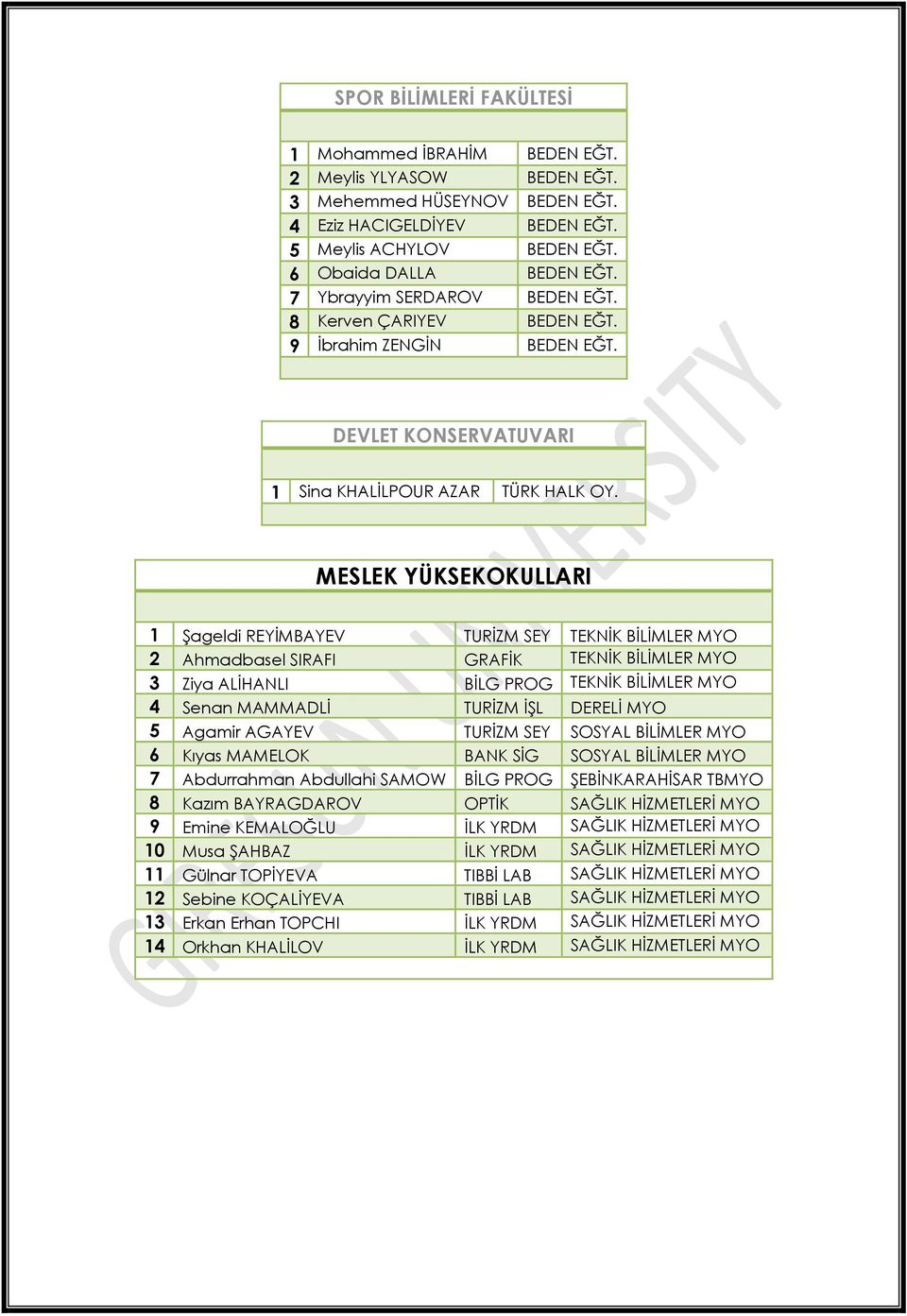 MESLEK YÜKSEKOKULLARI 1 Şageldi REYİMBAYEV TURİZM SEY TEKNİK BİLİMLER MYO 2 Ahmadbasel SIRAFI GRAFİK TEKNİK BİLİMLER MYO 3 Ziya ALİHANLI BİLG PROG TEKNİK BİLİMLER MYO 4 Senan MAMMADLİ TURİZM İŞL