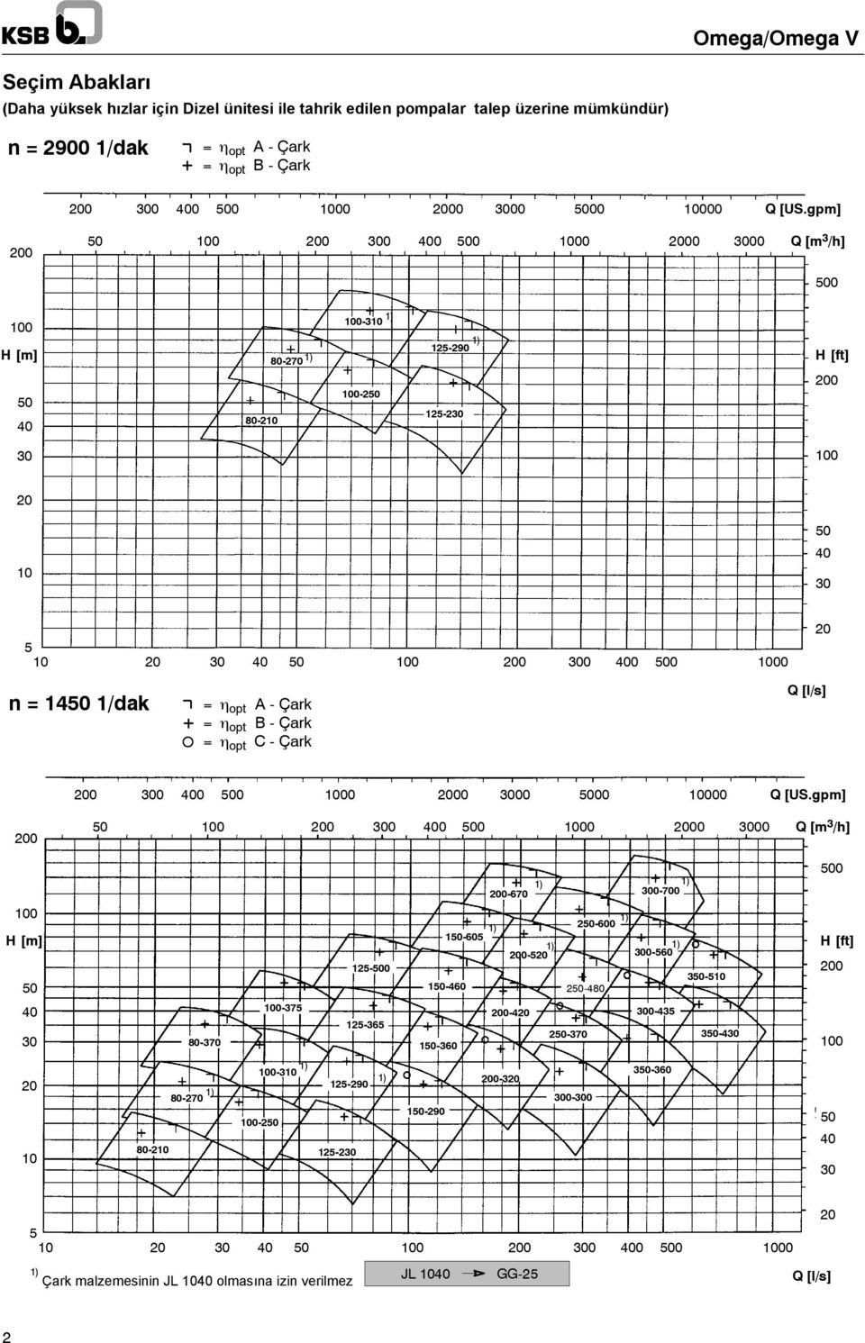 500 1000 20 n = 1450 1/dak opt A-Çark opt B-Çark opt C-Çark Q [l/s] 200 300 400 500 1000 2000 3000 5000 10000 Q [US.