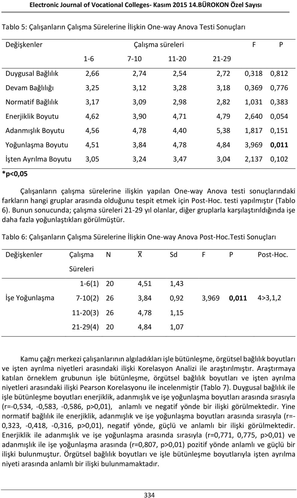 0,812 1,031 2,640 1,817 3,969 2,137 0,383 0,054 0,151 0,011 0,102 Çalışanların çalışma sürelerine ilişkin yapılan One-way Anova testi sonuçlarındaki farkların hangi gruplar arasında olduğunu tespit